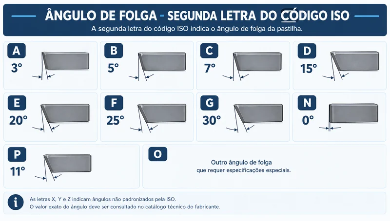 Tabela de ângulos de folga por letra: A 3 graus, B 5 graus, C 7 graus, D 15 graus, E 20 graus, F 25 graus, G 30 graus, N 0 grau, P 11 graus e O para ângulos especiais