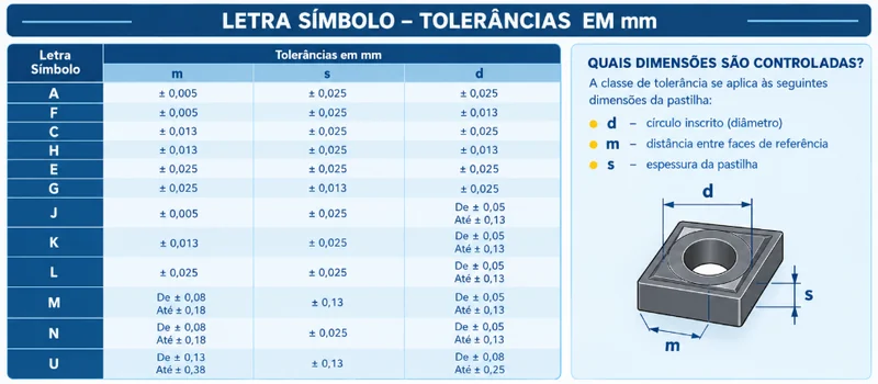 Tabela de classes de tolerância em milímetros para as letras A, F, C, H, E, G, J, K, L, M, N e U, com os desvios do círculo inscrito, da distância entre faces e da espessura