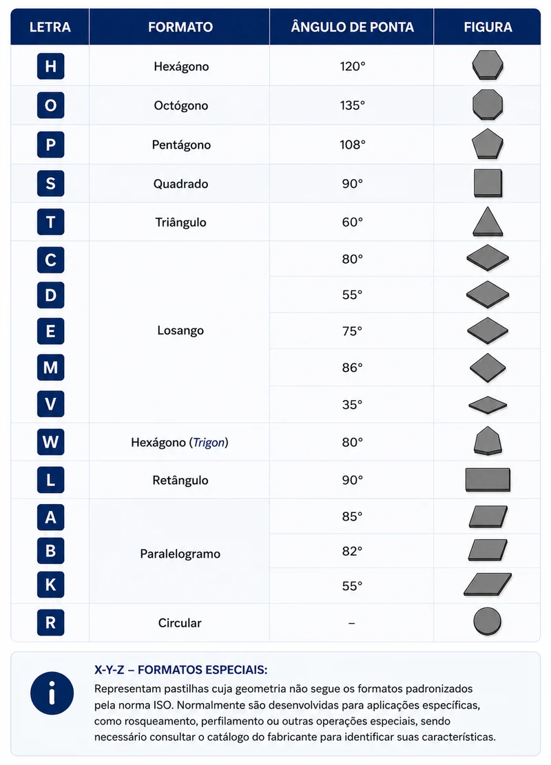 Tabela de formatos de pastilha por letra: H hexágono 120 graus, O octógono 135 graus, P pentágono 108 graus, S quadrado 90 graus, T triângulo 60 graus, C D E M V losangos de 80, 55, 75, 86 e 35 graus, W trigon 80 graus, L retângulo 90 graus, A B K paralelogramos e R circular