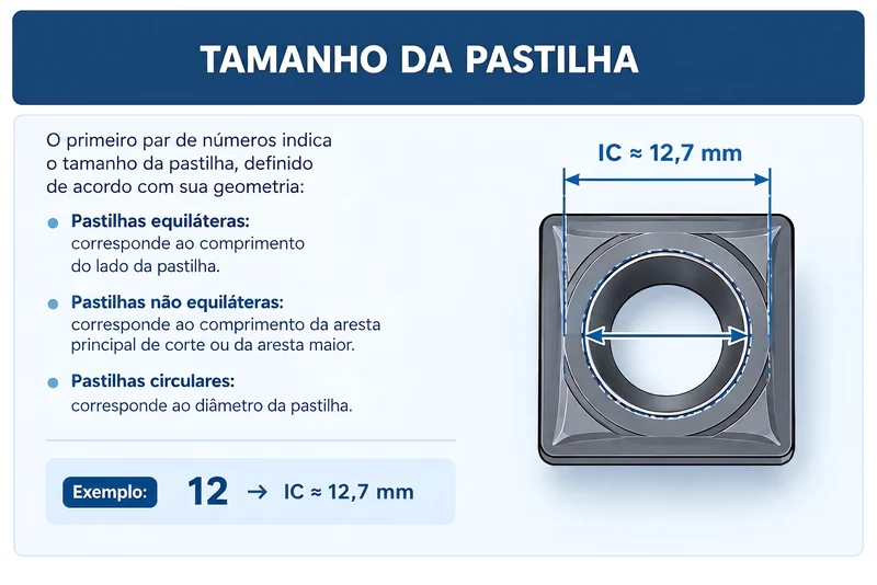 Explicação do tamanho da pastilha: em pastilhas equiláteras vale o lado, em não equiláteras a aresta principal de corte e em circulares o diâmetro, com o exemplo 12 igual a círculo inscrito de 12,7 mm